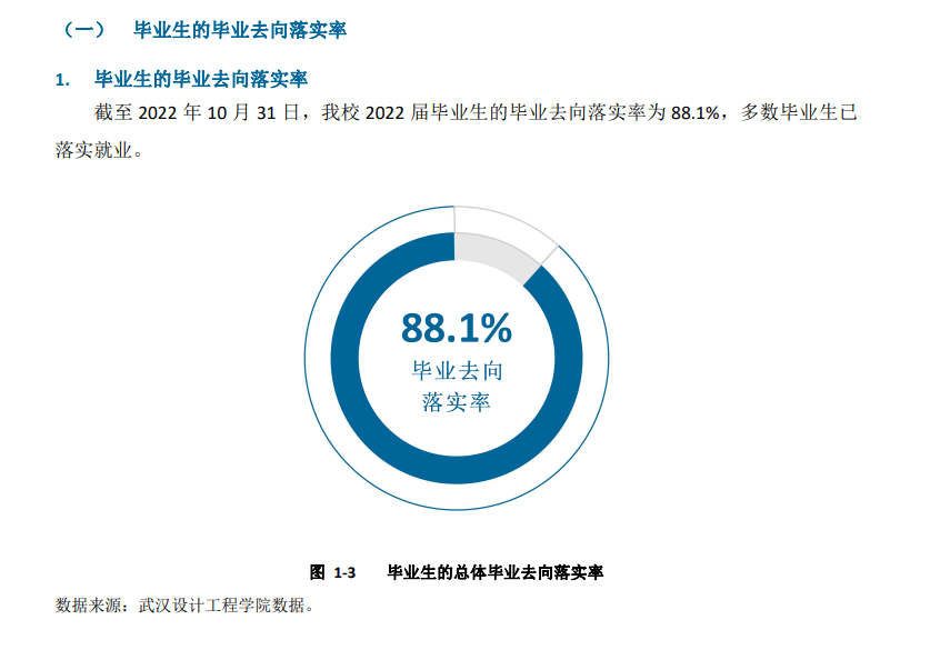 武汉设计工程学院就业率及就业前景怎么样（来源2022届就业质量报告）