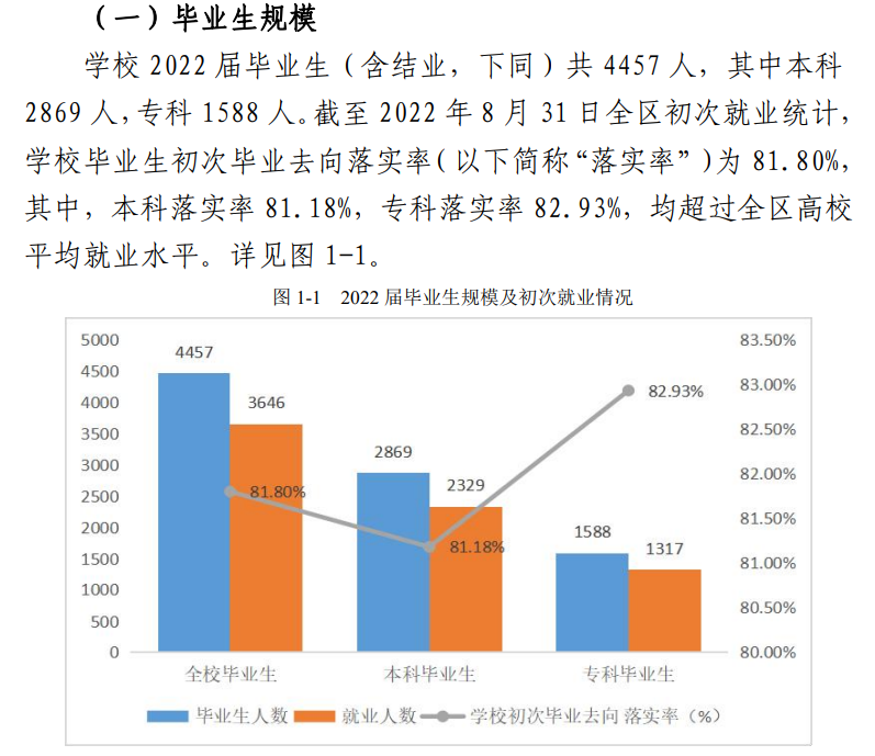 桂林旅游学院就业率及就业前景怎么样（来源2022届就业质量报告）