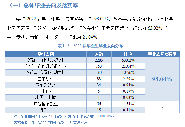 浙江同济科技职业学院就业率及就业前景怎么样（来源2022届就业质量报告）