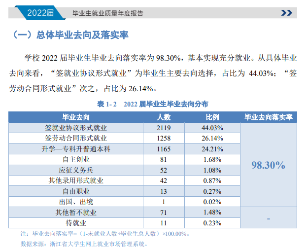 浙江工商职业技术学院就业率及就业前景怎么样（来源2022届就业质量报告）