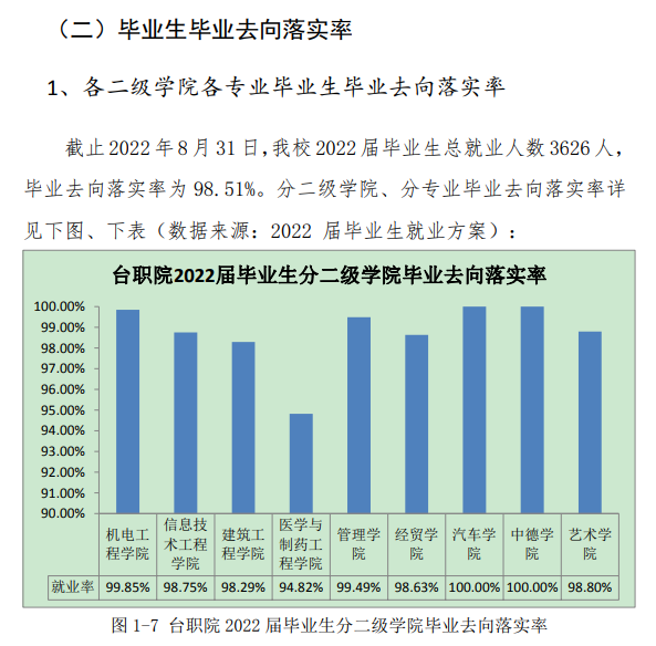 台州职业技术学院就业率及就业前景怎么样（来源2022届就业质量报告）