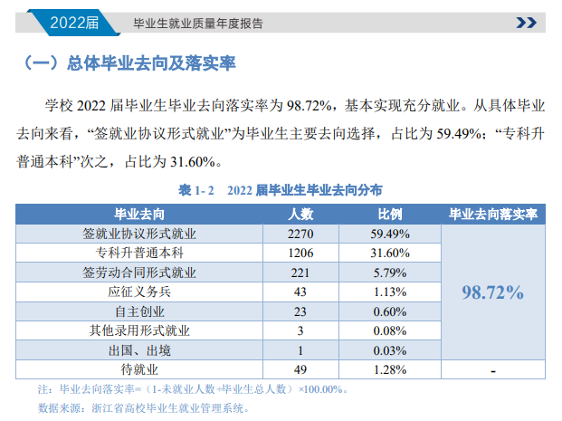 浙江机电职业技术学院就业率及就业前景怎么样（来源2022届就业质量报告）
