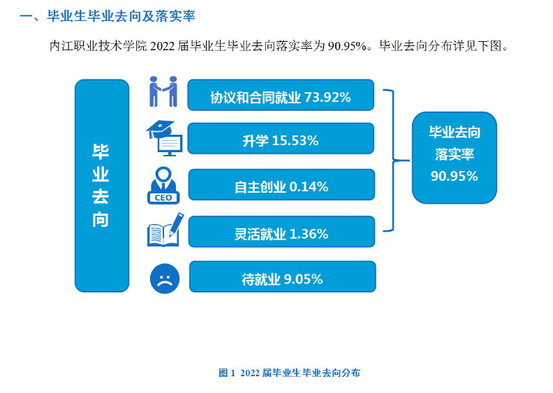 内江职业技术学院就业率及就业前景怎么样（来源2022届就业质量报告）
