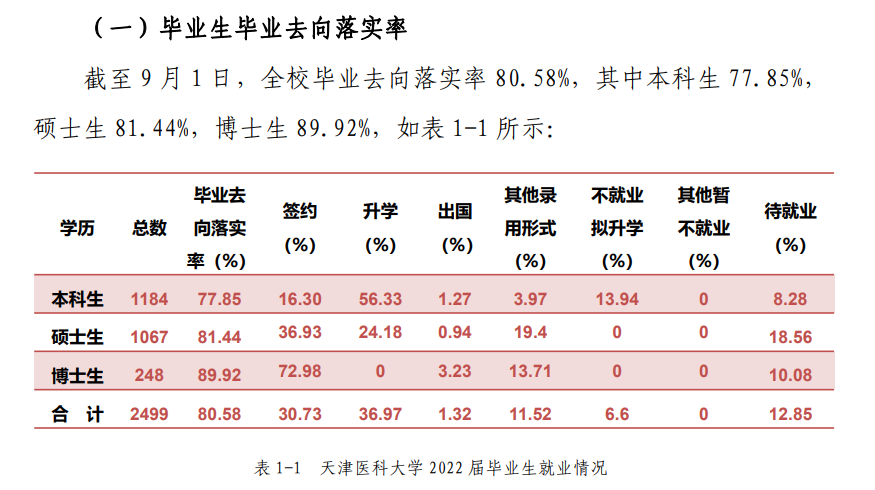 天津医科大学就业率及就业前景怎么样（来源2022届就业质量报告）