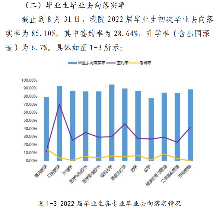 天津医科大学临床医学院就业率及就业前景怎么样（来源2022届就业质量报告）