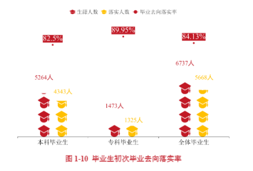 唐山学院就业率及就业前景怎么样（来源2022届就业质量报告）