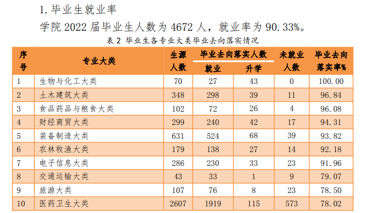 枣庄职业学院就业率及就业前景怎么样（来源2023年高等职业教育质量年度报告）