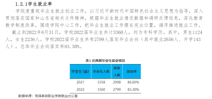 菏泽家政职业学院就业率及就业前景怎么样（来源2023年高等职业教育质量年度报告）