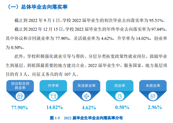 陕西交通职业技术学院就业率及就业前景怎么样（来源2022届就业质量报告）