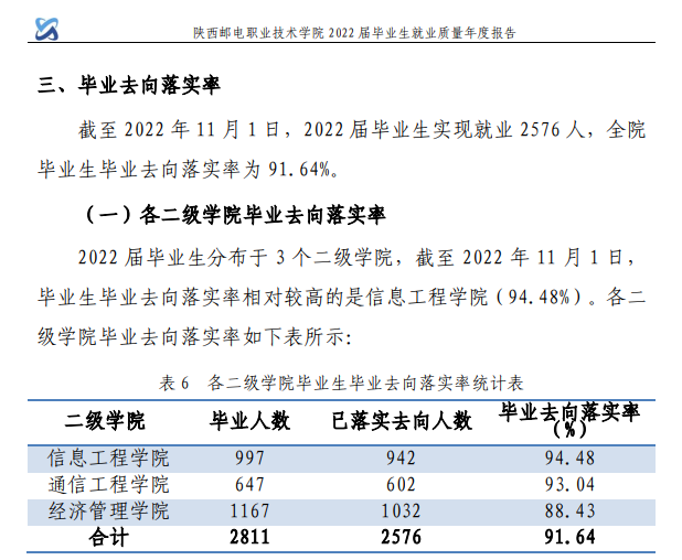 陕西邮电职业技术学院就业率及就业前景怎么样（来源2022届就业质量报告）