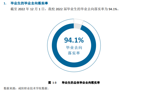 咸阳职业技术学院就业率及就业前景怎么样（来源2022届就业质量报告）