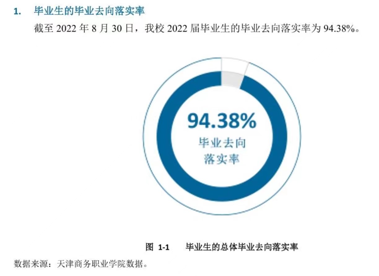 天津商务职业学院就业率及就业前景怎么样