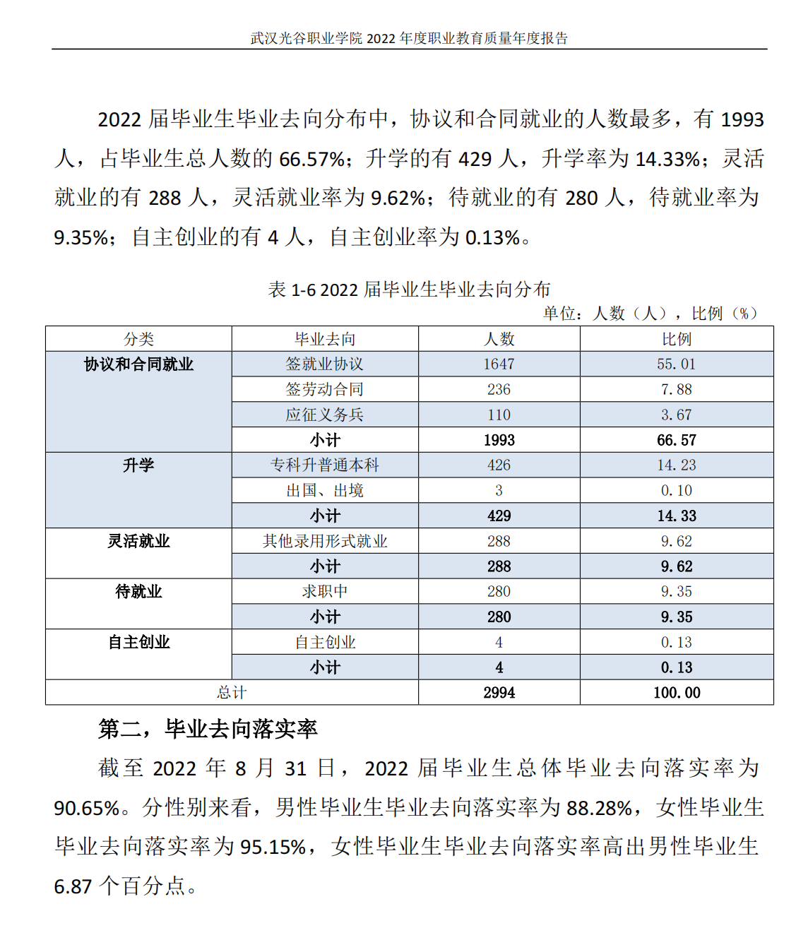 武汉光谷职业学院就业率及就业前景怎么样（来源2022年高等职业教育质量报告）