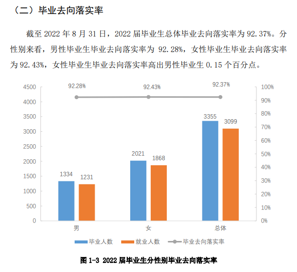 陕西青年职业学院就业率及就业前景怎么样（来源2022届就业质量报告）