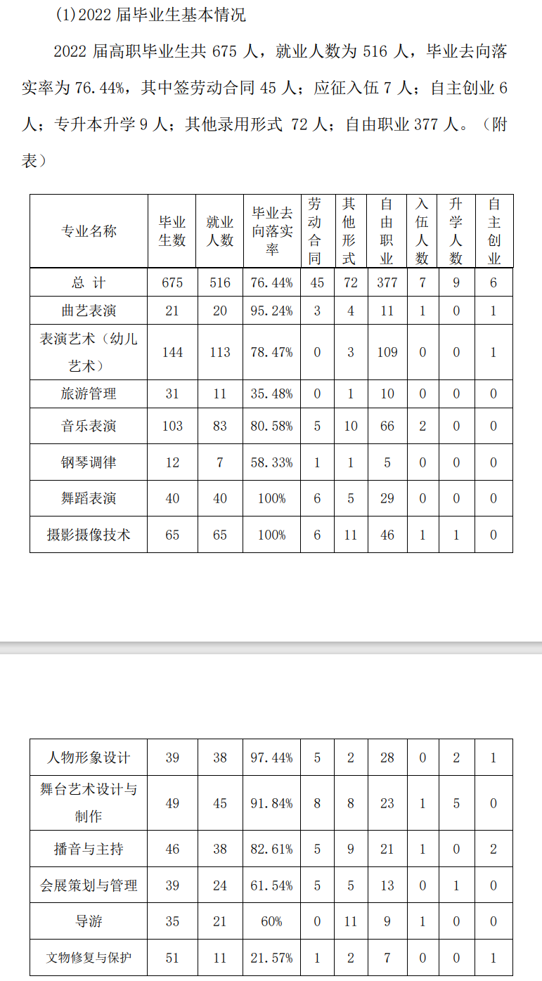 天津艺术职业学院就业率及就业前景怎么样（来源2022届就业质量报告）