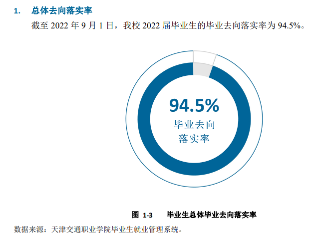 天津交通职业学院就业率及就业前景怎么样（来源2022届就业质量报告）