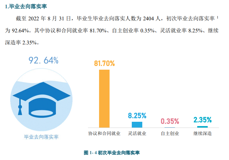 天津石油职业技术学院就业率及就业前景怎么样（来源2022届就业质量报告）