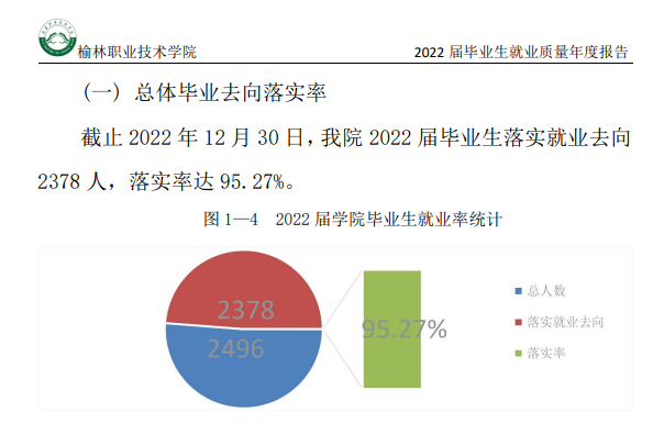 榆林职业技术学院就业率及就业前景怎么样（来源2022届就业质量报告）