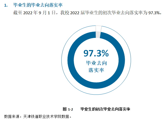 天津铁道职业技术学院就业率及就业前景怎么样（来源2022届就业质量报告）