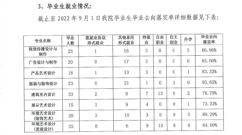 天津工艺美术职业学院就业率及就业前景怎么样（来源2022届就业质量报告）