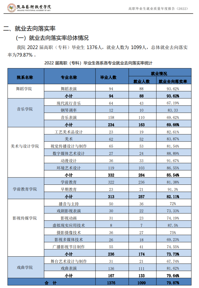 陕西艺术职业学院就业率及就业前景怎么样（来源2022届就业质量报告）