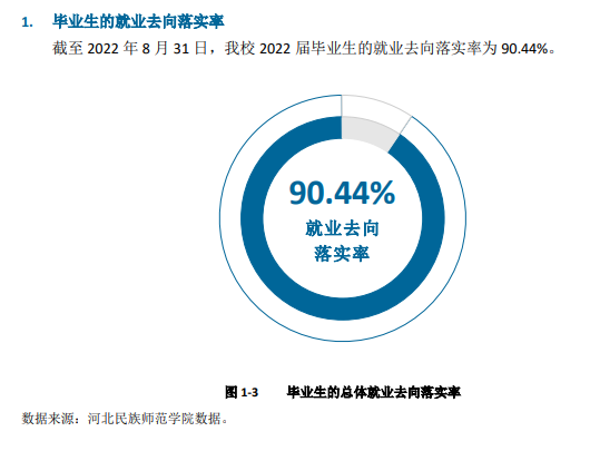 河北民族师范学院就业率及就业前景怎么样（来源2022届就业质量报告）