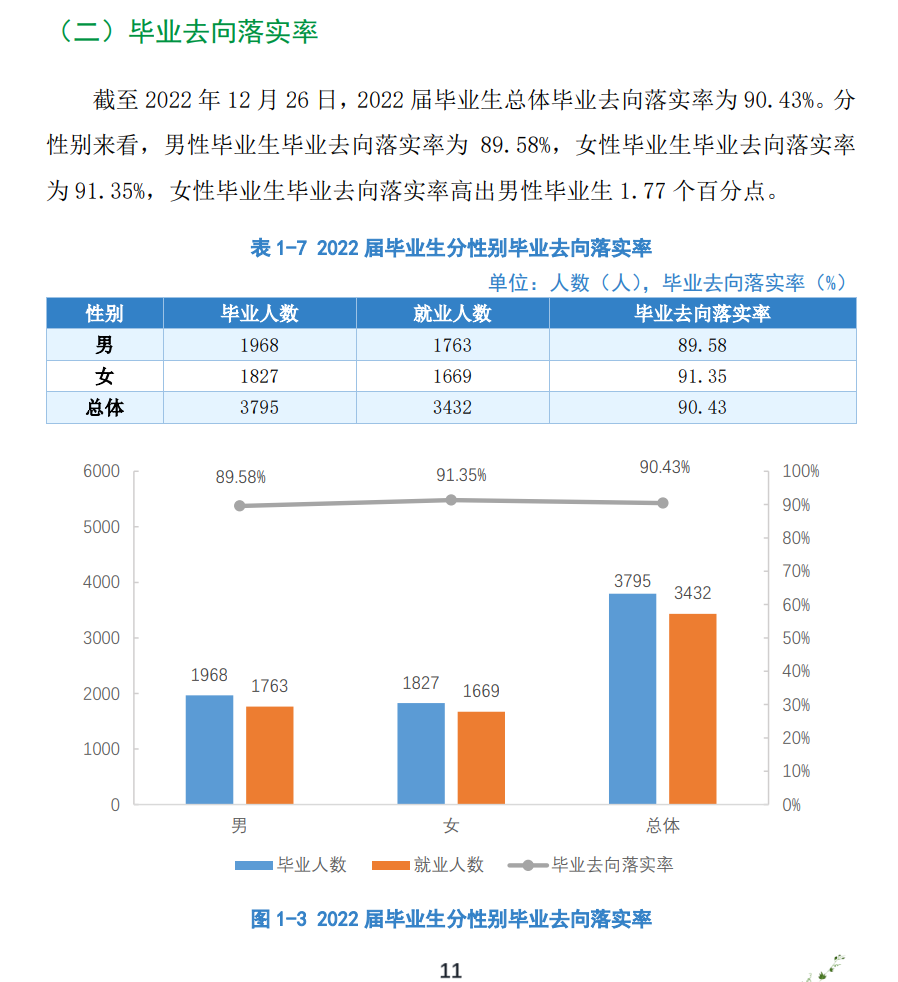 贵州农业职业学院就业率及就业前景怎么样（来源2022届就业质量报告）