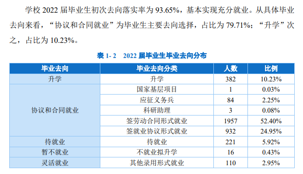 辽宁农业职业技术学院就业率及就业前景怎么样（来源2022届就业质量报告）