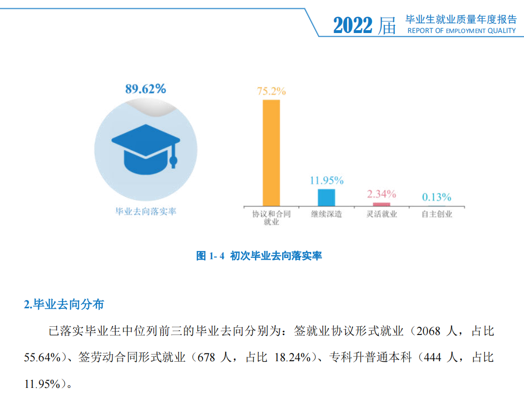 湖南工程职业技术学院就业率及就业前景怎么样（来源2022届就业质量报告）