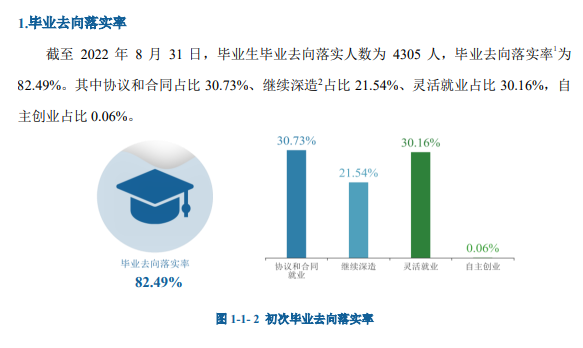 河北经贸大学就业率及就业前景怎么样（来源2022届就业质量报告）