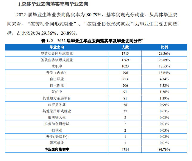重庆工贸职业技术学院就业率及就业前景怎么样（来源2022届就业质量报告）