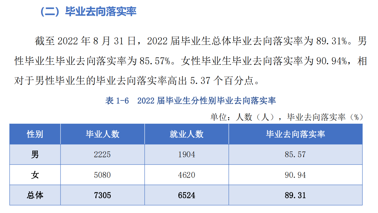 湖南环境生物职业技术学院就业率及就业前景怎么样（来源2022届就业质量报告）