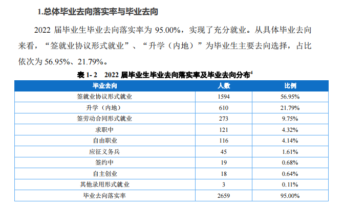重庆城市职业学院就业率及就业前景怎么样（来源2022届就业质量报告）