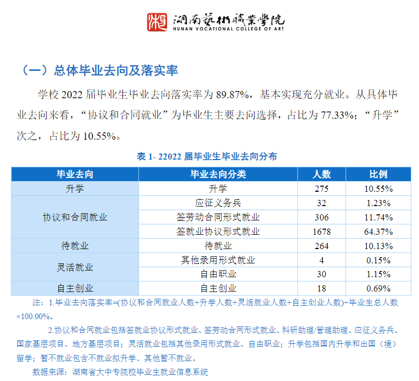 湖南艺术职业半岛在线注册就业率及就业前景怎么样