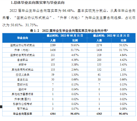 重庆商务职业学院就业率及就业前景怎么样（来源2022届就业质量报告）