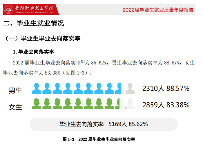 岳阳职业技术学院就业率及就业前景怎么样（来源2022届就业质量报告）