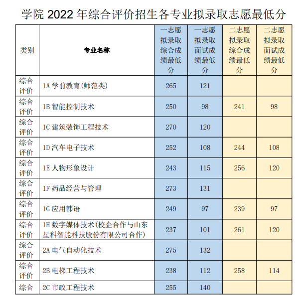 2023山东科技职业学院单招和综合评价招生录取分数线（含2021-2022历年）