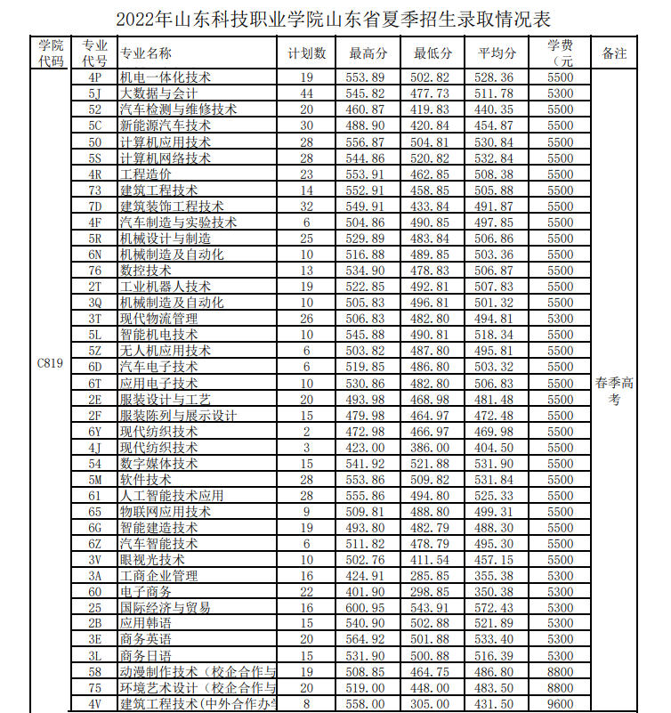 2023山东科技职业学院春季高考录取分数线（含2021-2022历年）