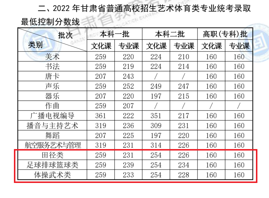 2023甘肃体育高考分数线（含2021-2022历年）