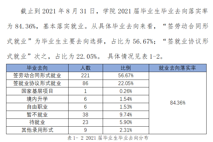 广州康大职业技术学院就业率及就业前景怎么样（来源2022届就业质量报告）