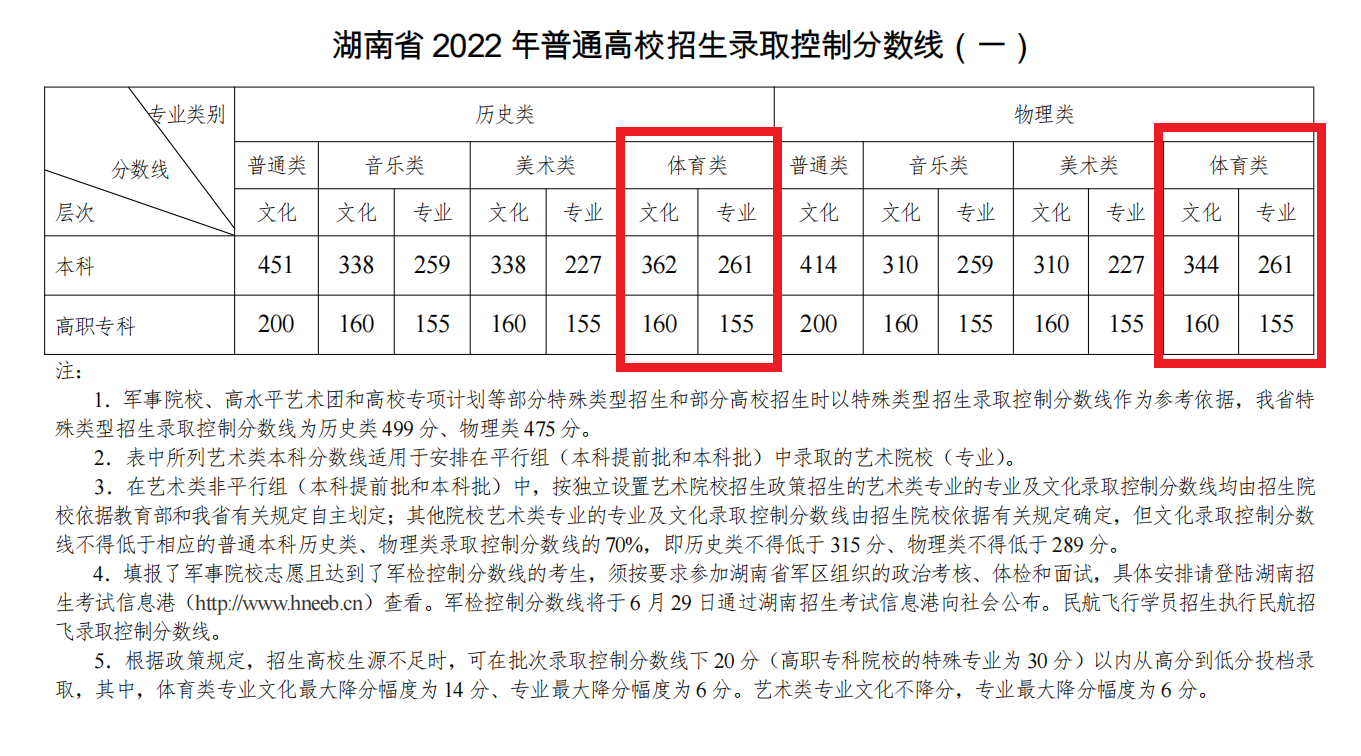 2022湖南体育高考分数线（含2020-2021历年）