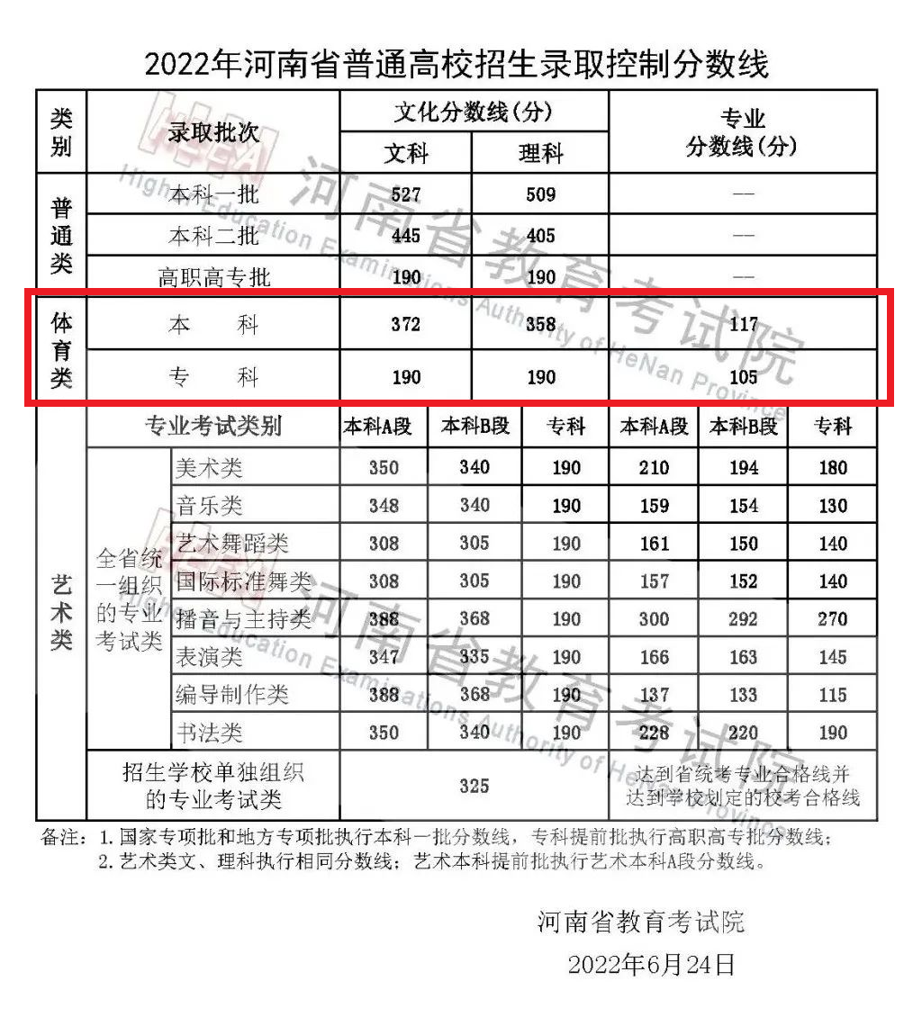 2023河南体育高考分数线（含2021-2022历年）