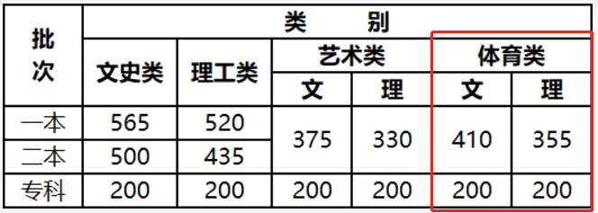 2023云南体育高考分数线（含2021-2022历年）