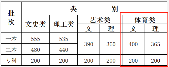 2023云南体育高考分数线（含2021-2022历年）