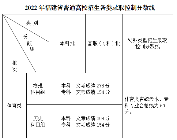 2023福建体育高考分数线（含2021-2022历年）