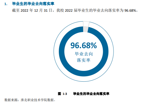 淮北职业技术学院就业率及就业前景怎么样（来源2022届就业质量报告）