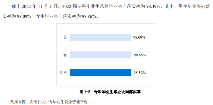 芜湖职业技术学院就业率及就业前景怎么样（来源2022届就业质量报告）