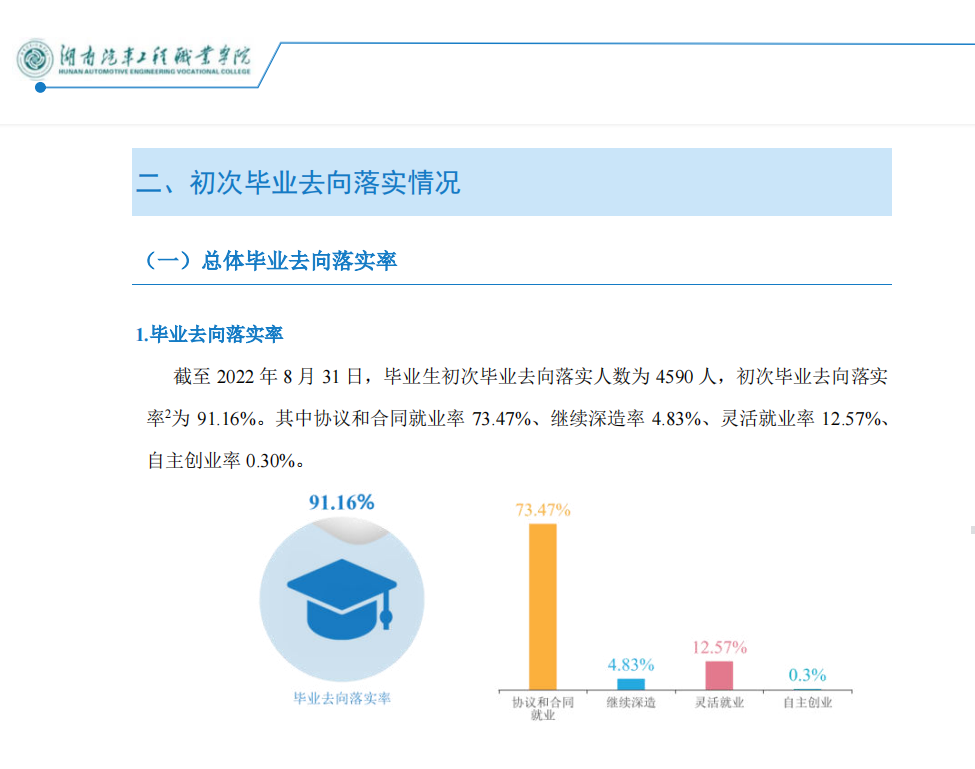 湖南汽车工程职业学院就业率及就业前景怎么样（来源2022届就业质量报告）