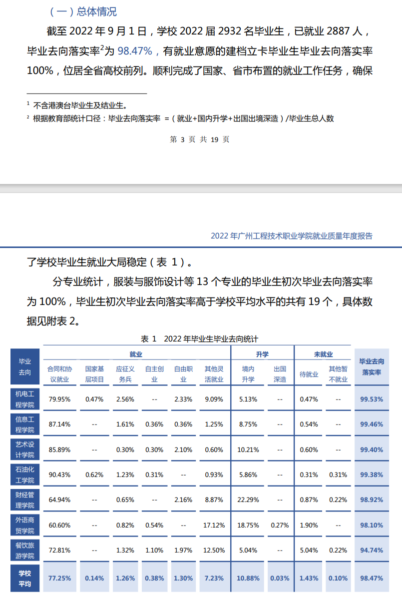 广州工程技术职业学院就业率及就业前景怎么样（来源2022届就业质量报告）