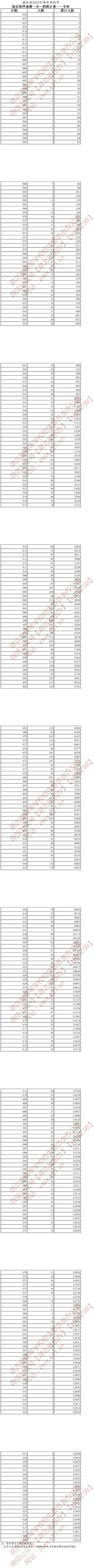 2024湖北体育高考一分一段表(含2022-2023历年) 2024湖北体育高考一分一段表(含2022-2023历年)